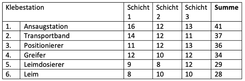 paarweiser vergleich tabelle2